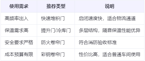 囊谦兰州厂房囊谦工业门选购建议 囊谦兰州厂房囊谦工业门选购建议