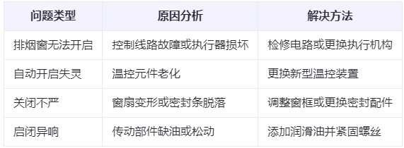 囊谦兰州囊谦排烟窗常见问题与应对措施分析表